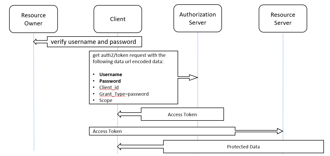 Demonstração do processo OAuth2